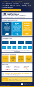 Infographic of 2018 Student Systems Report from The Tambellini Group
