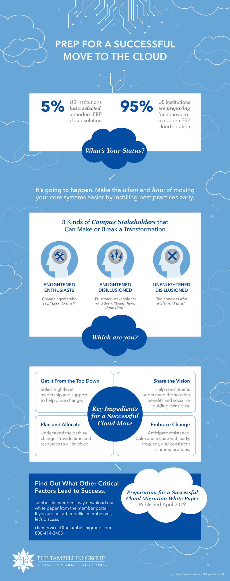 Ingredients Of Early Success >> Prep For A Successful Move To The Cloud Infographic Ingredients Of Early Success >> Prep For A Successful Move To The Cloud Infographic