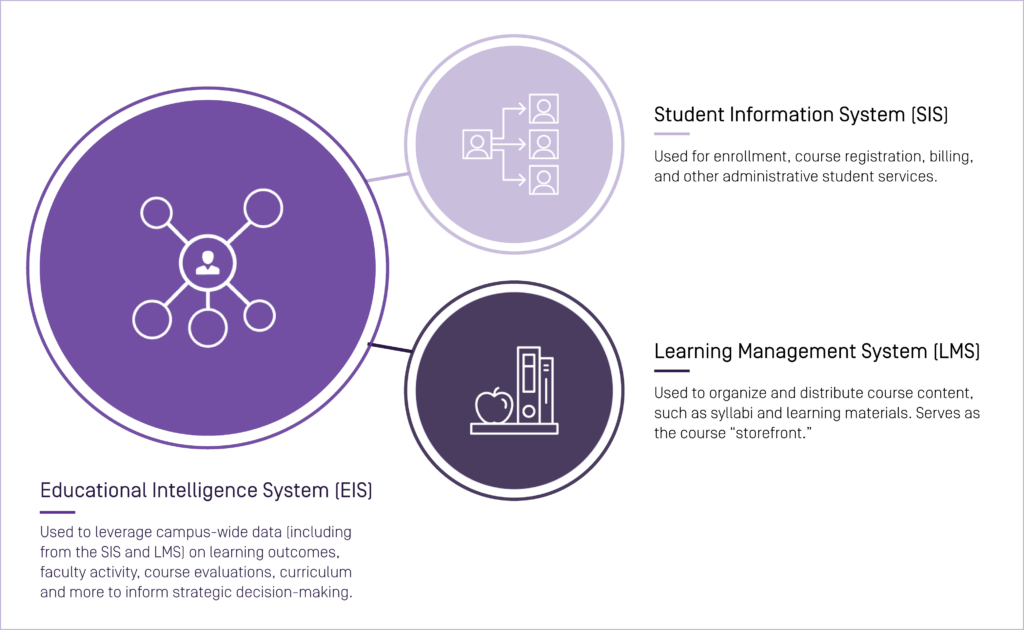 Educational Intelligence System (EIS) Triangle
