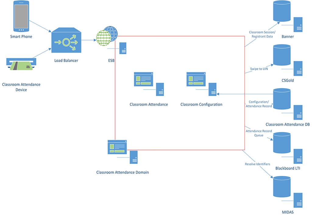 Diagram of smart phone and student ID card usage to track attendance