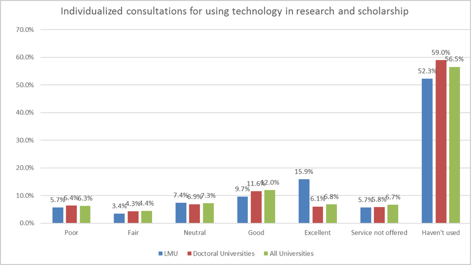 Chart of Loyola Marymount University Faculty Satisfaction Data of Educational and Research Technology Services