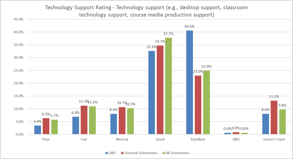 Chart of Loyola Marymount University Faculty Satisfaction Data of Educational and Research Technology Services