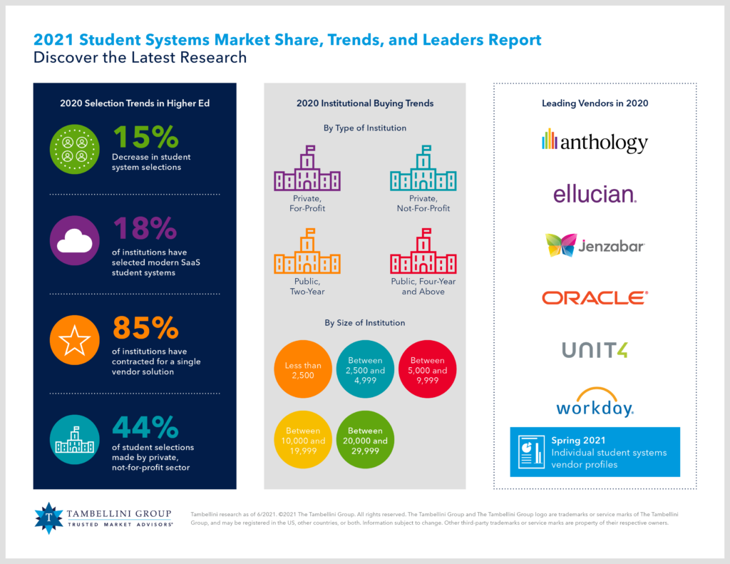 Infographic of 2021 Student Systems Market Trends and Leaders Report