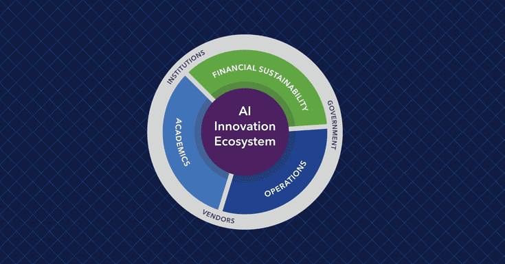 infographic circle with 3 parts of the AI Innovation Ecosystem