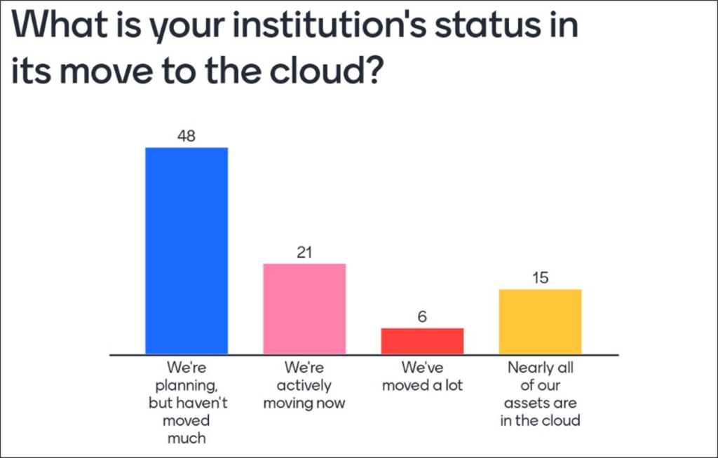 bar chart showing status of moves to the cloud