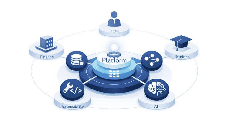 Illustration of a central software platform connected to HCM, Student, Finance, AI, Extensibility, data, and integrations