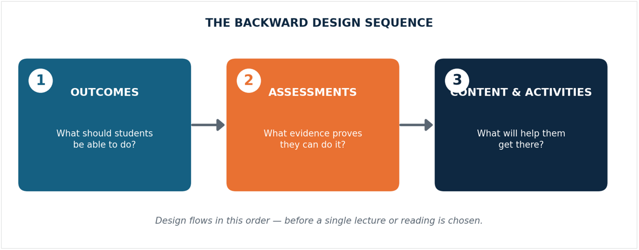 Intentional Course Design: From Outcomes to Assessments - The ...